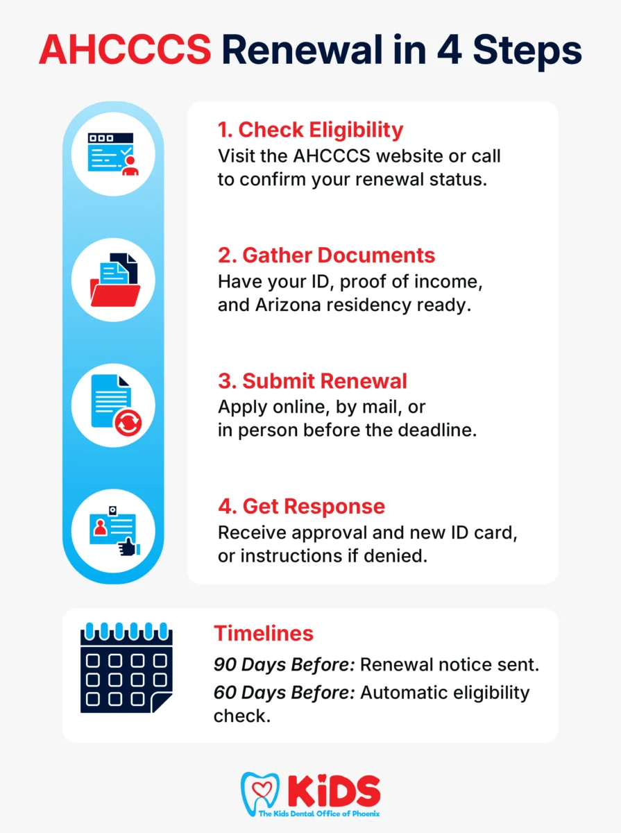 AHCCCS Renewal in 4 Steps
